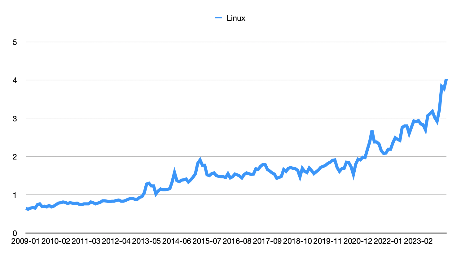 Évolution de la part de marché de Linux sur les ordinateurs de bureau et laptops